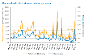 iso newswire updates monthly wholesale electricity