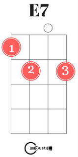 With the c, f, and g7 chords plus the a minor chord for color, you can play thousands of songs. Easy Ukulele Chords For Beginners Coustii
