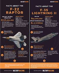 63.0k members in the hoggit community. F 22 Raptor Vs F 35 Lightning Cost Performance Size Top Speed