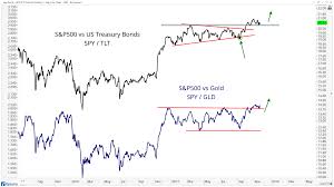 Chart Of The Week Stocks Break Out Relative To Bonds And