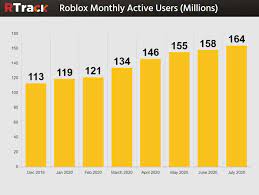 May 27, 2020 · how many people are playing roblox. The Ultimate Parent S Guide To Roblox