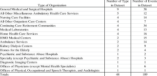 You are presented with so many insurance options that you are unsure which is best. Types Of Healthcare Organizations In Sample Download Table