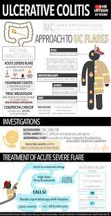 Feb 03, 2012 · when first diagnosed in 1998 the flare lasted two months. Approach To The Ulcerative Colitis Flare The Intern At Work