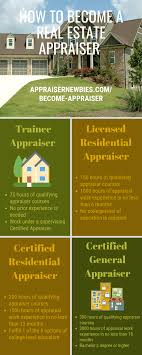 Should I Become A Real Estate Appraiser Appraisernewbies Com Real Estate License Real Estate Real Estate Career