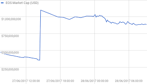 Increased market volatility can impact cap pricing. Eos Market Capitalisation Calculator Estimate Steemit