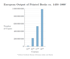 5 book printing as art form 6 industrial printing presses 7 printing capacity. The Invention And History Of The Printing Press
