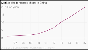 Market Size For Coffee Shops In China
