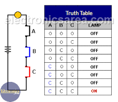 Logic And Gate Tutorial Truth Table Electronics Area Learn Physics Logic Truth