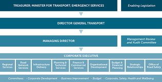+61 (0)8 9368 3333 fax: Main Roads Annual Report 2012 Principle 3