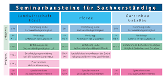Ausbildung Zum Sachverstandigen Hlbs Portal