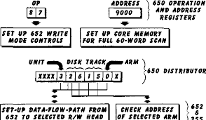 This tool can write out positive and negative numbers and even numbers with decimals. Figure 15 From The Ibm 650 Ramac System Disk Storage Operation Semantic Scholar