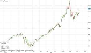 Stock analysis for apple inc (aapl:nasdaq gs) including stock price, stock chart, company news, key statistics, fundamentals and company profile. Apple Aktie Steigt Kraftig Heute Abend Gibt Es Die Neuen Iphones