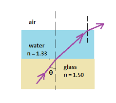 We did not find results for: A Thin Film Of Water Sits On Top Of A Flat Piece Of Glass And Light Is Incident From Below If Angle Of Incidence Is Theta 40 Circ What Is The Angle