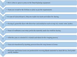 Dsource Making Process Khadi Weaving Sandur Karnataka