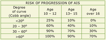 Table Of Risk Of Progression Of Adolescent Idiopathic