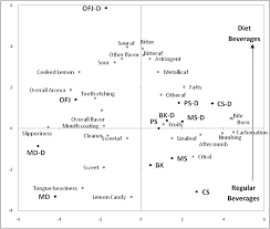 Descriptive Analysis Of Carbonated Regular And Diet Lemon Lime Beverages Leksrisompong 2012 Journal Of Sensory Studies Wiley Online Library