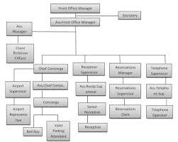 47 Credible Hilton Hotel Organisational Chart