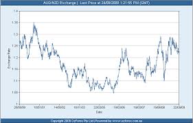 nzd to aud currency exchange rates