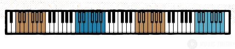Piano Keys Layout Of The Piano Keyboard All About Music
