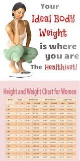 Weight Chart For Women What Is Your Ideal Weight According To Your Height Age Body Shape Weight Charts For Women Weight Charts Ideal Body Weight