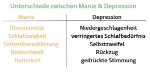 Die krankheitstypischen stimmungswechsel werden oft mit dem geflügelten wort himmelhoch jauchzend. Bipolare Storung Leben Zwischen Depression Und Manie