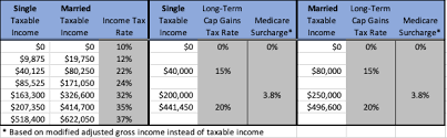 The actual rates didn't change for 2020, but the income brackets did adjust slightly. Much Appreciated Humbledollar