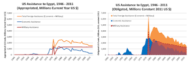 Aid To Egypt By The Numbers Center For Global Development
