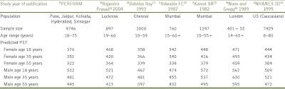 Reference Values For Peak Expiratory Flow In Indian Adult