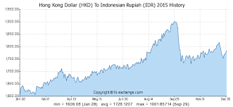 Hong Kong Dollar Hkd To Indonesian Rupiah Idr Currency