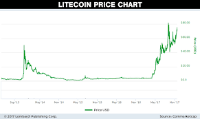 Litecoin Price History Chart 2011 Xcn Cryptocurrency Afro
