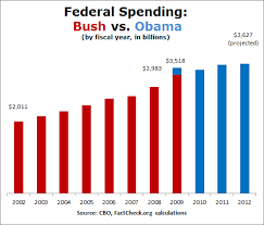 Obamas Spending Inferno Or Not Factcheck Org