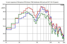 Checking It Twice Retesting The Monoprice Subwoofer Wirecutter