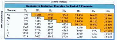 Ionization Higher Ionization Energy
