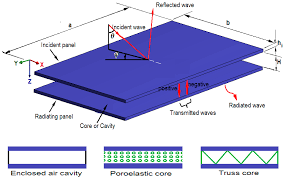 In this article, we will generate a sine waveform that overlay white noise. Applied Sciences Free Full Text Comparative Study Of Sound Transmission Losses Of Sandwich Composite Double Panel Walls Html