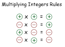 Multrulestwo500x364gif Gif 500 364 Multiplying Integers Math Integers Learning Mathematics
