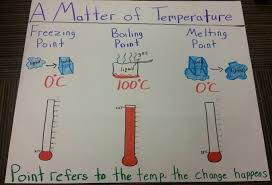 Boiling Melting Freezing Anchor Chart A Matter Of Temperature Science Anchor Charts Anchor Charts Homeschool Science