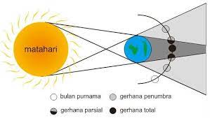 Gerhana bulan total ada dua, yaitu : 34 Gambar Gerhana Bulan Total Sebagian Dan Cincin Gerhana Matahari Total Gerhana Matahari Total Terjadi Di Permukaan Gerhana Matahari Bulan Purnama Matahari