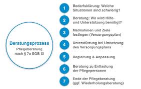 Pflegeberatung Hilfen Anlaufstellen Kostenubernahme Pflege De