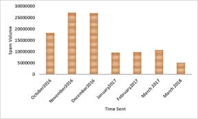 Even something as easy as guessing the beginning letter of long words can assist your child improve his phonics abilities. Machine Learning For Email Spam Filtering Review Approaches And Open Research Problems Sciencedirect