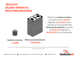 El sueldo mínimo en chile es actualmente el 4° más alto de toda américa latina, solo detrás de países como panamá, argentina y uruguay. Salario Minimo Sin Reajuste Oficialismo Y Oposicion En Rina