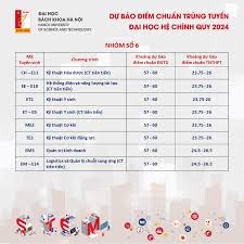 Dự báo điểm chuẩn Đại học Bách khoa Hà Nội năm 2024