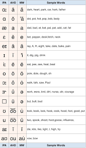 English Phonetics Ipa Vs American Heritage Dictionary Vs