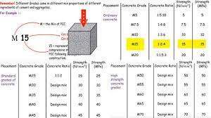 Details Of Ordinary Grades Standard Grades Of Concrete And High Strength Concrete Grades Grade Of Concrete Concrete Mix Design Concrete