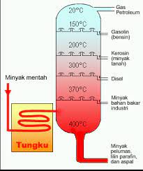 Menurut rencana, kilang minyak tersebut akan mengolah minyak mentah hingga 300 ribu barel per hari dengan kompleksitas di atas 9 nci (nelson complexity index) dan karakteristik produk level euro 5. Kilang Minyak Wikipedia Bahasa Indonesia Ensiklopedia Bebas