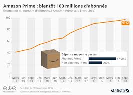 Infographie Amazon Prime Bientot 100 Millions D Abonnes Aux Etats Unis Infographie Etats Unis Chiffre D Affaire