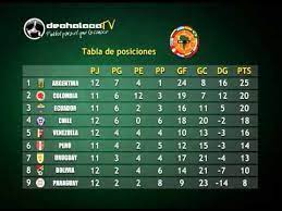 Colombia golea a perú de visita y así quedó la tabla de posiciones de las eliminatorias. Dechalaca Tv Eliminatorias Brasil 2014 Fecha 13 Tabla De Posiciones Youtube