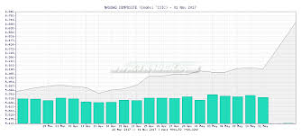 tr4der nasdaq composite ixic 1 month chart and summary