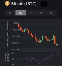 This will only work if you held. So Many Indicators Going Off Right Now On Lunarcrush Com Here S One For Bitcoin Showing A Continual Rise In Bullish Sent Bitcoin Cryptocurrency Crypto Market