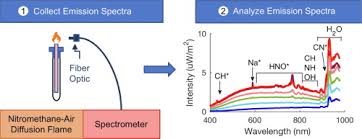 With james badge dale, emily mortimer, bruce greenwood, max martini. Identification Of Species From Visible And Near Infrared Spectral Emission Of A Nitromethane Air Diffusion Flame Sciencedirect