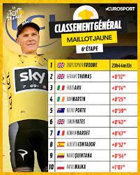 Soyez le premier à laisser votre avis sur maillot jaune tour de france 2017 annuler la réponse. Les Classements Kittel Grignote Froome Maillot Jaune Serein Eurosport